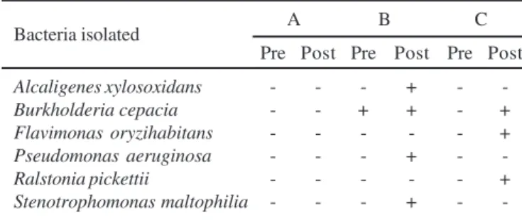 Table 3. Percentage of samples positive of total coliform bacteria, heterotrophic bacteria and endotoxins in hemodialysis water (São Luís, Maranhão, Brazil).