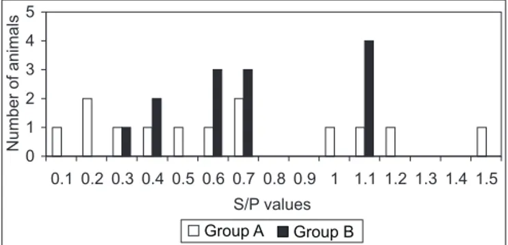 Figure 1. Histogram showing the S/P values of sera tested by ELISA-PPA, using a cut-off value of 0.350 (OD 405nm)