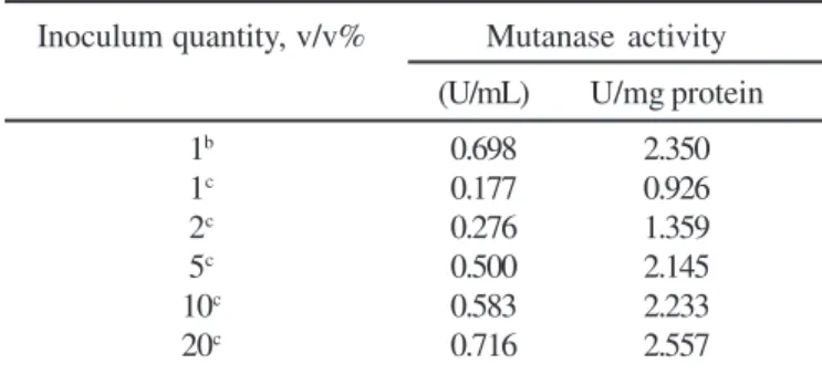 Table 3. Effect of the kind and amount of inoculum from T.
