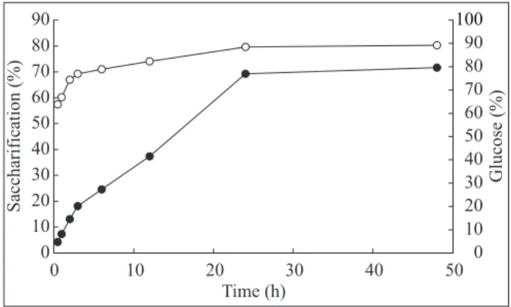 Figure 3. Time course of mutan hydrolysis with T. harzianum mutanase (  ) and the glucose content  in mutan hydrolysates (  )