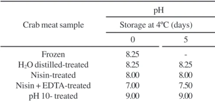 Table 2. Values of pH of the crab meat samples treated with nisin and NaHCO 3 -NaOH buffer at pH 10.0.