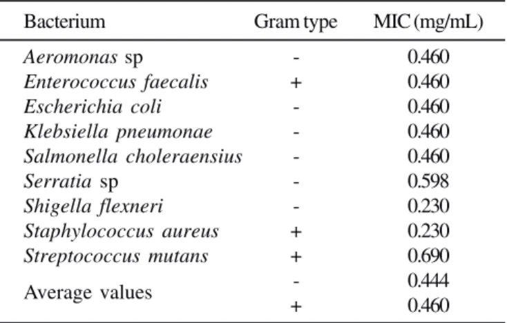 Table 2. Results of minimum inhibitory concentration (MIC) for oregano essential oil.