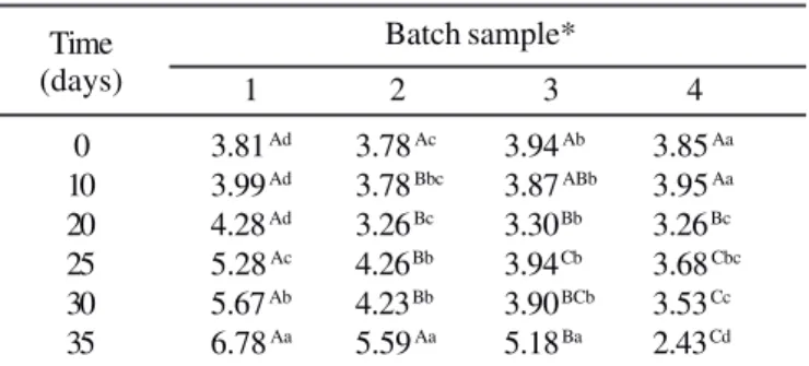 Table 4. Development of Escherichia coli present in fresh sausage with different oregano essential concentration
