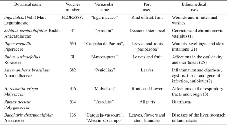 Table 1. Ethnobotanical information on selected Brazilian medicinal plants.