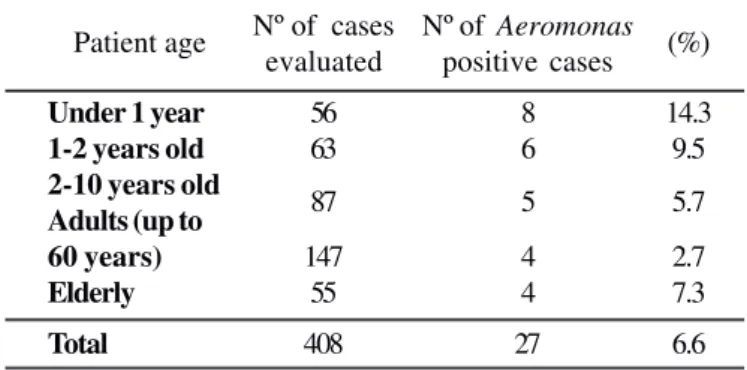 Table 2. Prevalence of virulence factors and genes among Aeromonas isolates.