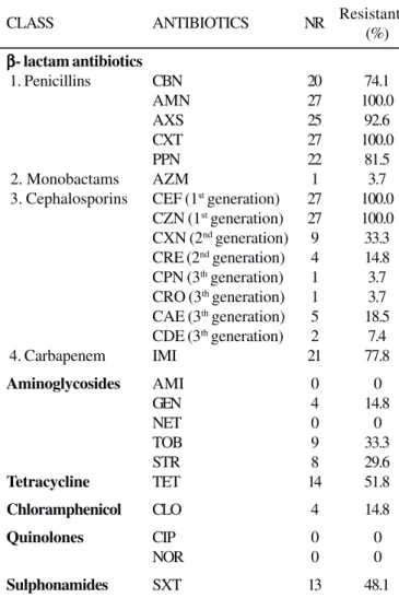 Table 3. Antibiotic resistance of 27 isolated Aeromonas strains.