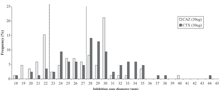 Table 1. Phenotypes of ampicillin-resistant E. coli strains isolated from chicken in Enugu State (N=170)                        