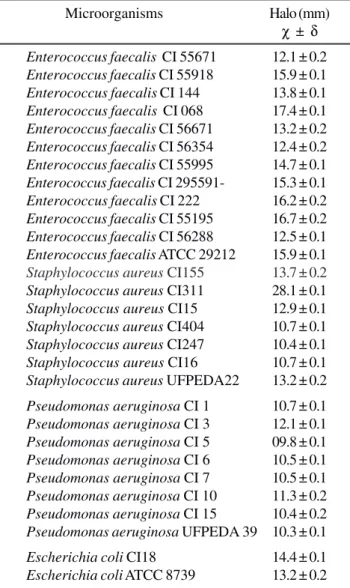 Table 2. Antimicrobial activity of biosurfactant produced by B.