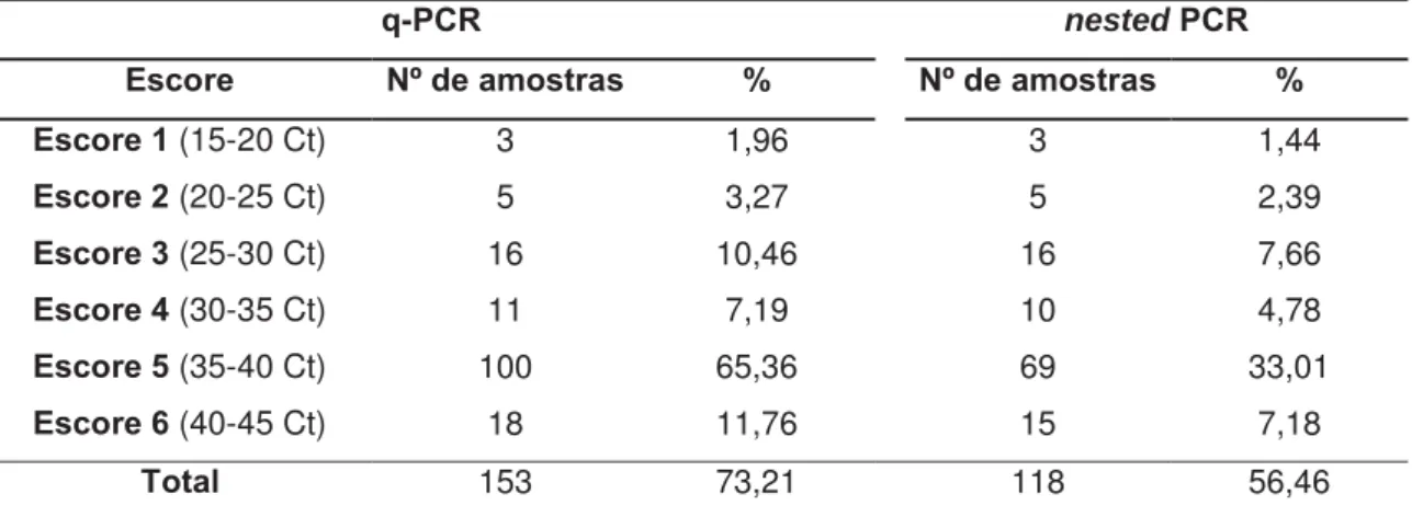 Tabela 1 - Distribuição de amostras fecais de bezerros positivas pela PCR em  tempo real (qPCR) e pela nested PCR, conforme os escores de ciclos threshold  (Ct) obtidos pela qPCR