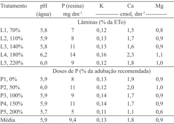 Tabela  1.  Concentração  de  nutrientes  no  solo,  na  camada  de 0–20 cm, após o primeiro cultivo do consórcio milho e  feijão-caupi,  para  cada  lâmina  de  irrigação  (L),  e  dose  de  P 2 O 5  (P)