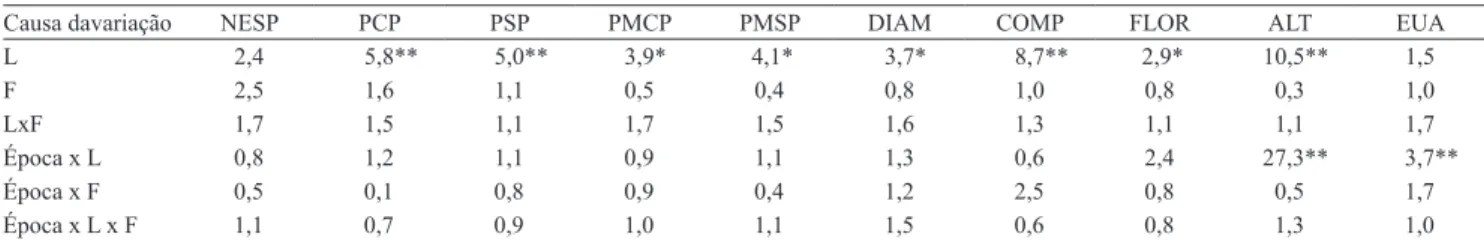 Tabela 2. Análise de variância quanto ao número de espigas (NESP), produtividade de espiga verde com (PCP) e sem (PSP)  palha, peso médio de espiga verde com (PMCP) e sem (PMSP) palha, diâmetro (DIAM) e comprimento (COMP) da espiga  verde sem palha e flore