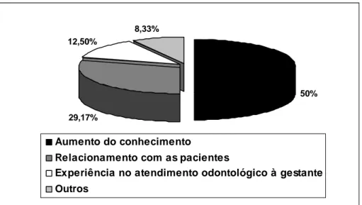 Figura 2: Contribuição do Programa de Atenção Odontológica à Gestante da FOA/UNESP  para o aperfeiçoamento profissional dos acadêmicos