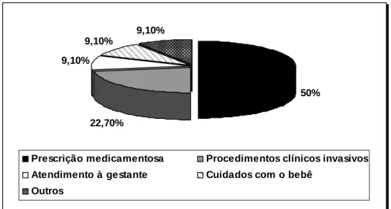 Figura 3: Temas sobre saúde de maior dificuldade para os alunos participantes do Programa  de Atenção Odontológica à Gestante da FOA/UNESP