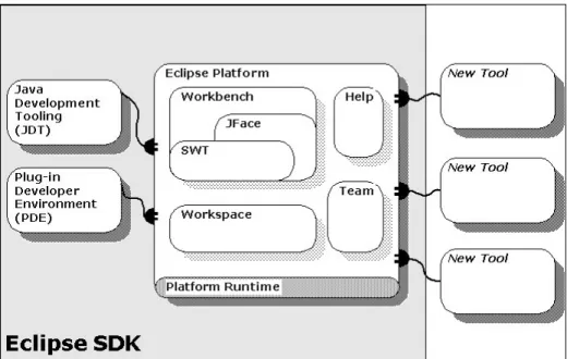 Figura 20 – Arquitetura baseada em plug-ins da plataforma Eclipse SDK. 