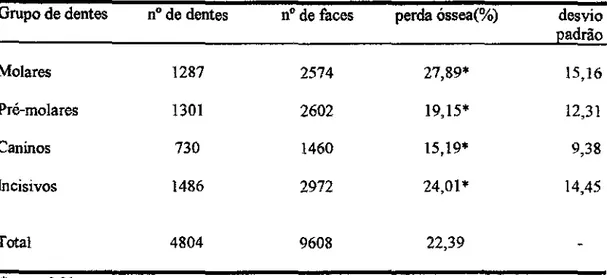 Tabela  5 -Perda óssea alveolar  média (em  porcentagem)  referente  aos  grupos  de  dentes 