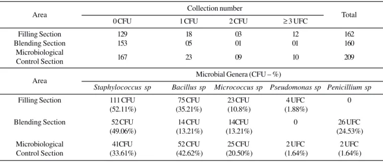 Table 3. Collection number grouped according to detected CFU/m 3  and microbial genera on Operator’s gloved hands for each monitored area.