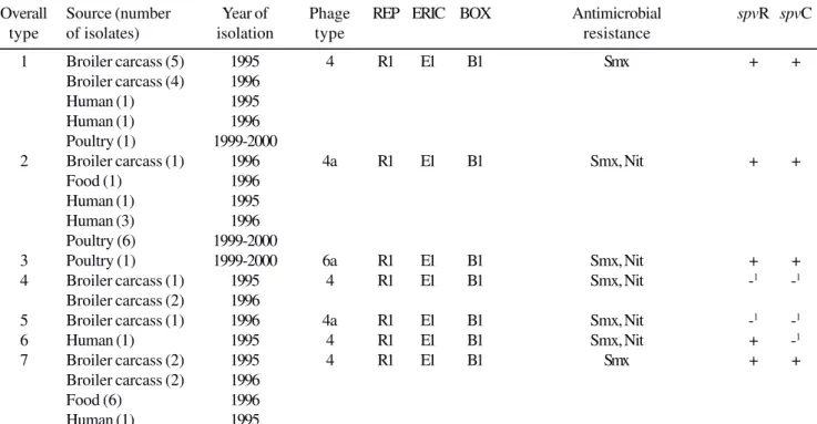 Table 1. Types obtained from the combination of PCR fingerprinting, phage typing, antimicrobial resistance and presence of virulence genes in Salmonella Enteritidis isolates.