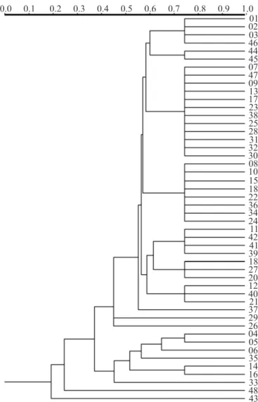 Figure 4. Dendrogram of the cluster analysis based on combination of PCR fingerprinting, phage typing, antimicrobial resistance and presence of virulence genes in Salmonella Enteritidis isolates