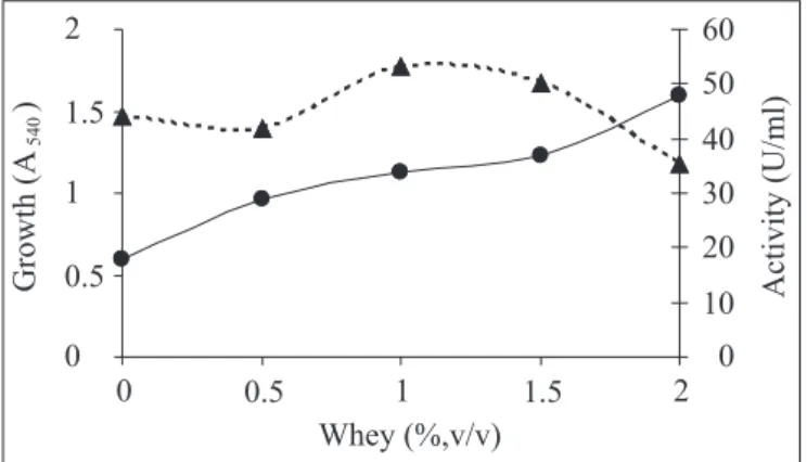 Figure 11. Effect of wheat flour on growth ( l ) and protease production ( p ) in Streptomyces clavuligerus.