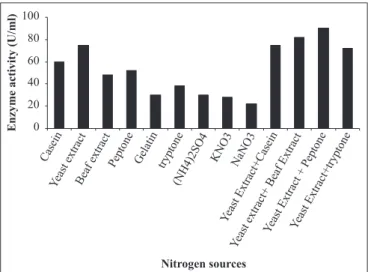 Figure 3. Effect of nitrogen sources on protease production.