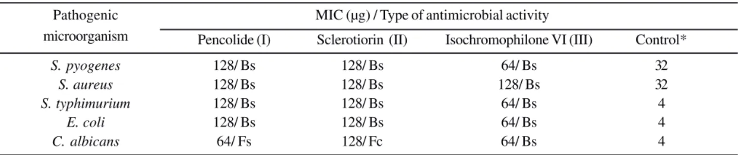 Table 2. Minimum inhibitory concentration of the test substances upon pathogenic microorganisms and survival test result