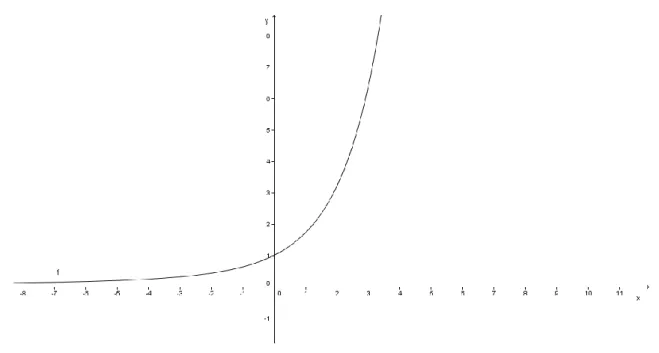 Figura 2.3: Representação gráfica da função  ( )     