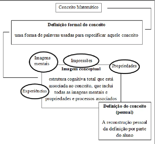 Figura 2.4: Síntese sobre a imagem conceptual e sobre a definição do conceito (Rosken &amp; Rolka, 2007, p