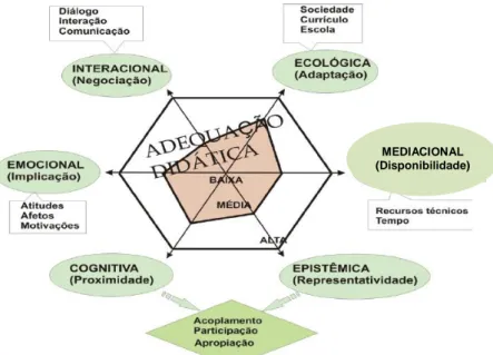 Figura 2.6: Adequação didática (Godino, Batanero &amp; Font, 2008, p. 24)