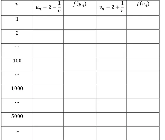 Tabela 3.1: Tabela inserida na tarefa &#34;Limite de uma função, segundo Heine&#34; 