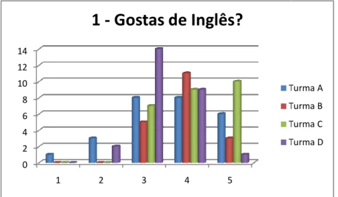 Gráfico 4 – Resultados do segundo inquérito