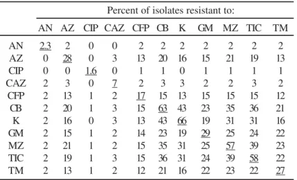 Table 1 also shows P. aeruginosa cross-resistances between antibiotics. The highest level of resistance was observed with