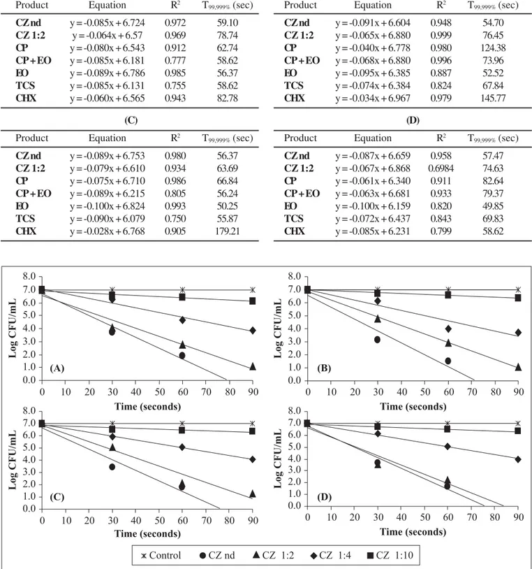 Table 2. Equation, R 2  and time for a 5 Log 10  reduction of Streptococcus mutans (A), Staphylococcus aureus (B), Enterococcus faecalis (C) and Candida albicans (D).