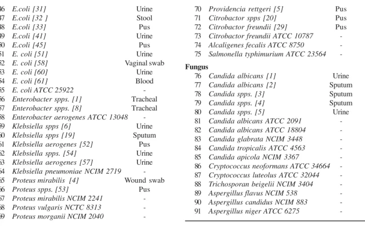 Table 2. Antimicrobial activity of Psidium guajava against 91 clinically important microbial strains (inhibition zone in mm)