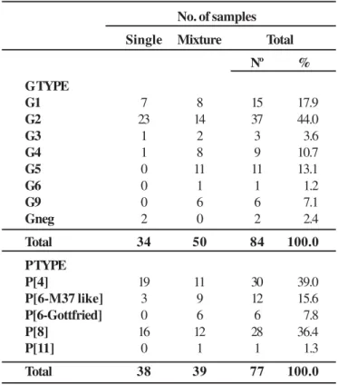 Table 3. Overall results of G and P genotyping of rotavirus strains circulating as single or mixed genotypes in São Paulo, Brazil, 1994-1995.