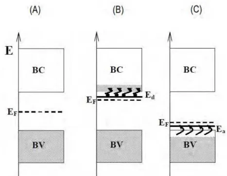 Figura 1: Representação esquemática da localização do nível de Fermi (E f ) em um (A)  semicondutor intrínseco, (B) em um semicondutor do tipo-n e (C) em um semicondutor do tipo  p [BLESA, 2001]