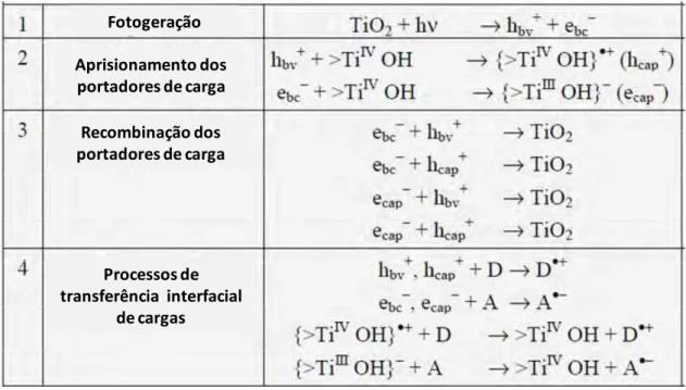 Tabela 1: Conjunto de processos primários determinados em soluções coloidais de dióxido de  titânio de diâmetro de partícula igual a 6 nm, em condições de baixa intensidade de irradiação