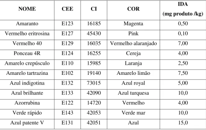 Tabela 2: Corantes orgânicos sintéticos permitidos no Brasil, assim como sua respectiva  cor, o número CEE (Comunidade Econômica Européia), número CI (Color Index) e a IDA  (Ingestão Diária Aceitável)