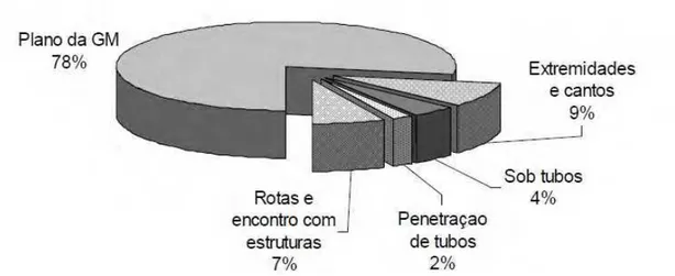 Figura 3.5 - Localização de danos em geomembranas em aterros sanitários. 