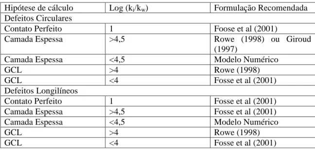 Tabela 3.4 - Formulações recomendadas para cálculo de permeabilidade através de geomembranas