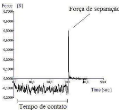 Figura 3 – Curva típica força bioadesiva em função do tempo obtida no ensaio de  bioadesão