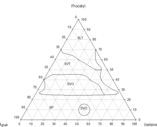 Figura 5 – Digrama de fases. As áreas delimitadas representam: SP – separação de fases; SVO  – sistema viscoso opaco; SVT – sistema viscoso transparente; SLT – sistema líquido  transparente