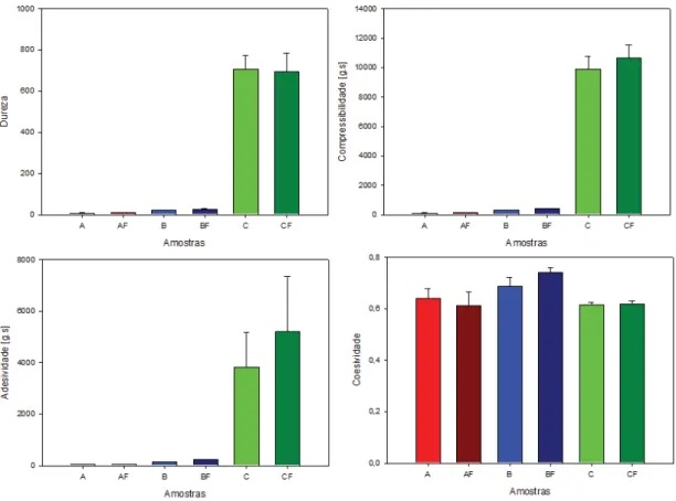 Figura 8. Parâmetros obtidos na análise do perfil de textura (Dureza, Compressibilidade,  Adesividade e Coesividade) para as amostras A, AF, B, BF, C e CF
