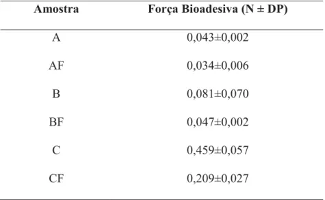 Tabela 3 – Valores obtidos para o parâmetro de força bioadesiva das formulações em estudo