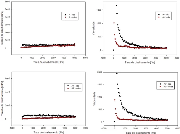 Figura 9. Curvas de fluxo e de viscosidade das amostras A com e sem ácido kójico. 