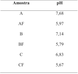 Tabela 4 – pH das amostras A, AF, B, BF, C e CF.  Amostra  pH  A  7,68  AF  5,97  B  7,14  BF  5,79  C  6,83  CF  5,67 