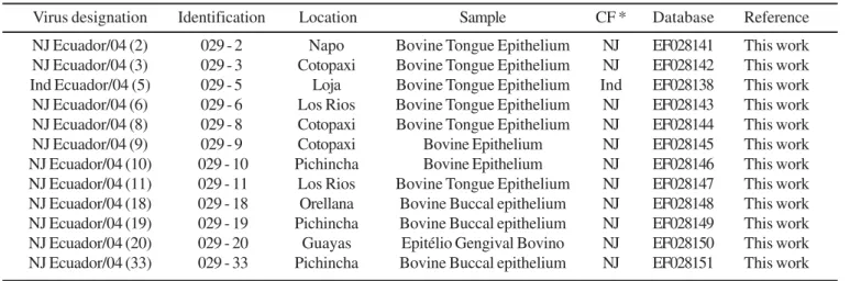 Table 1. Designation and origin of field samples studied.