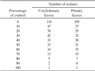 Table 2. Identity of isolates from different habitats with potential for X. axonopodis  pv.