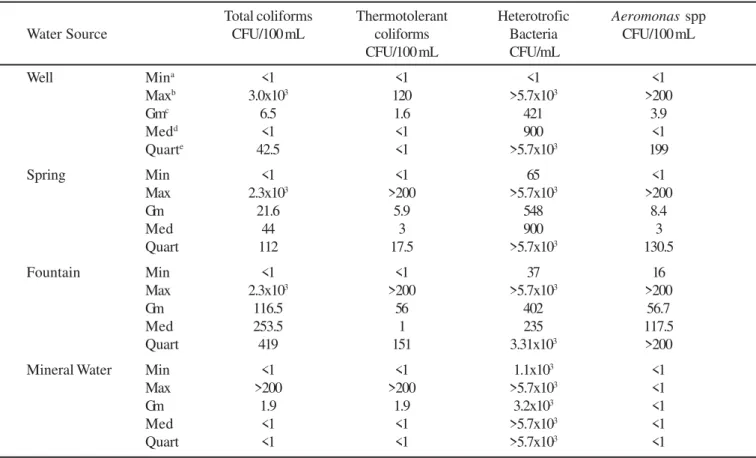 Table 2. Counts of Aeromonas spp, total and thermotolerant coliforms and heterotrofic bacteria in the different water sources.