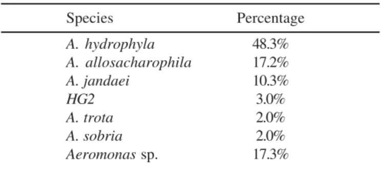 Table 4. Percentage of Aeromonas species in raw drinking water samples (n=58) Species Percentage A
