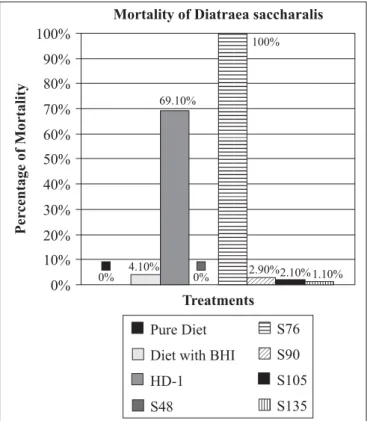 Figure 1. Mortality of D. saccharalis larvae fed with artificial diet containing different B